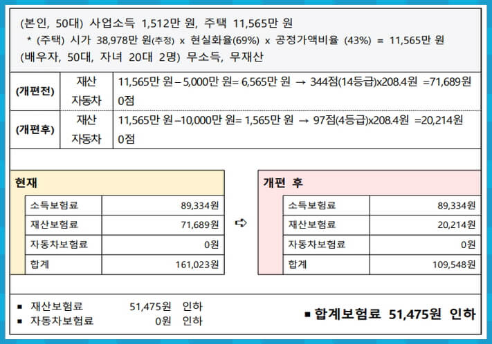 건강보험 지역가입자 개편 사례