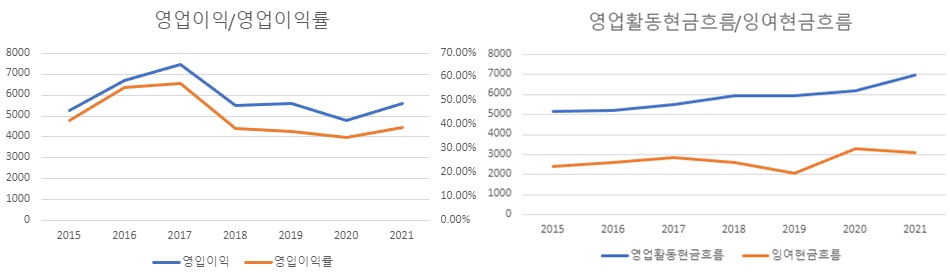 캐나디언내셔널레일웨이-실적