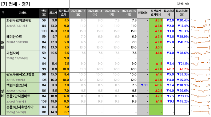 과천판교 전세 최저 호가