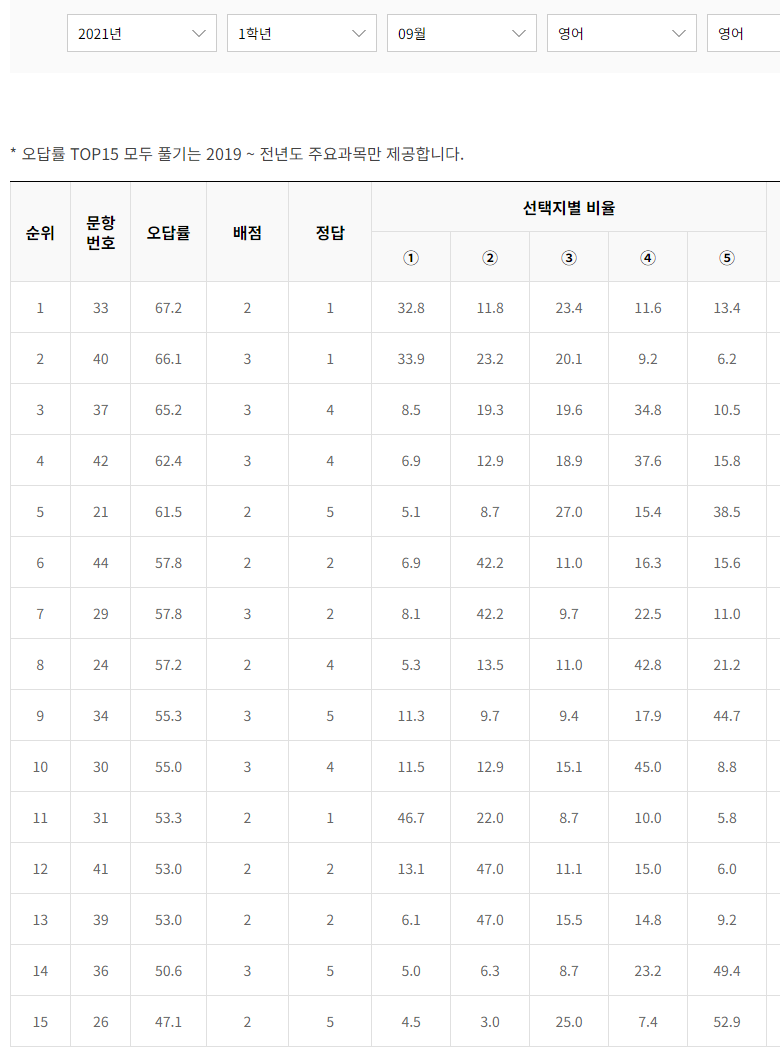 영어 오답률