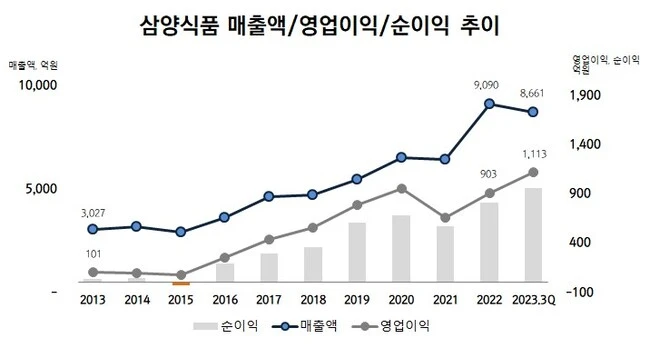 삼양라면 매출액 영업이익 순이익 추이