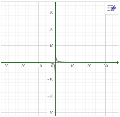 y=1/x의 그래프를 축소해서 본 모습