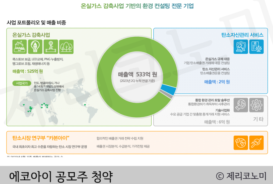 에코아이 공모주 수요예측 청약 공모가 주관사 총정리