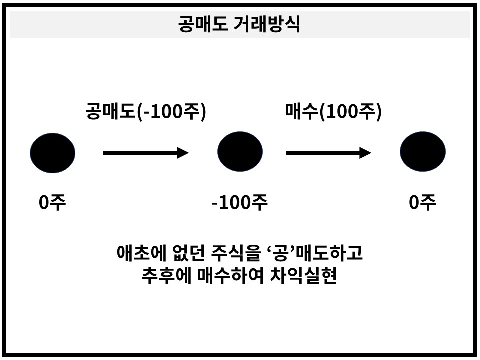 공매도 거래구조