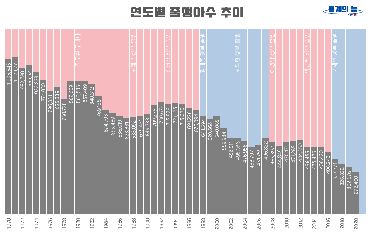 1970-2020년 연도별 출생아수 추이 그래프
