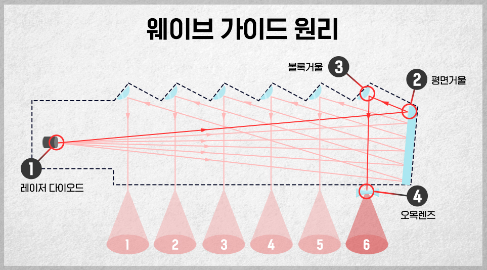 웨이브가이드의 원리