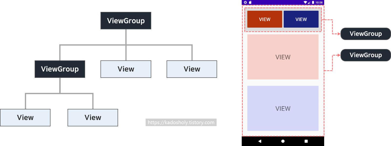 안드로이드 화면에서의 뷰와 뷰그룹
