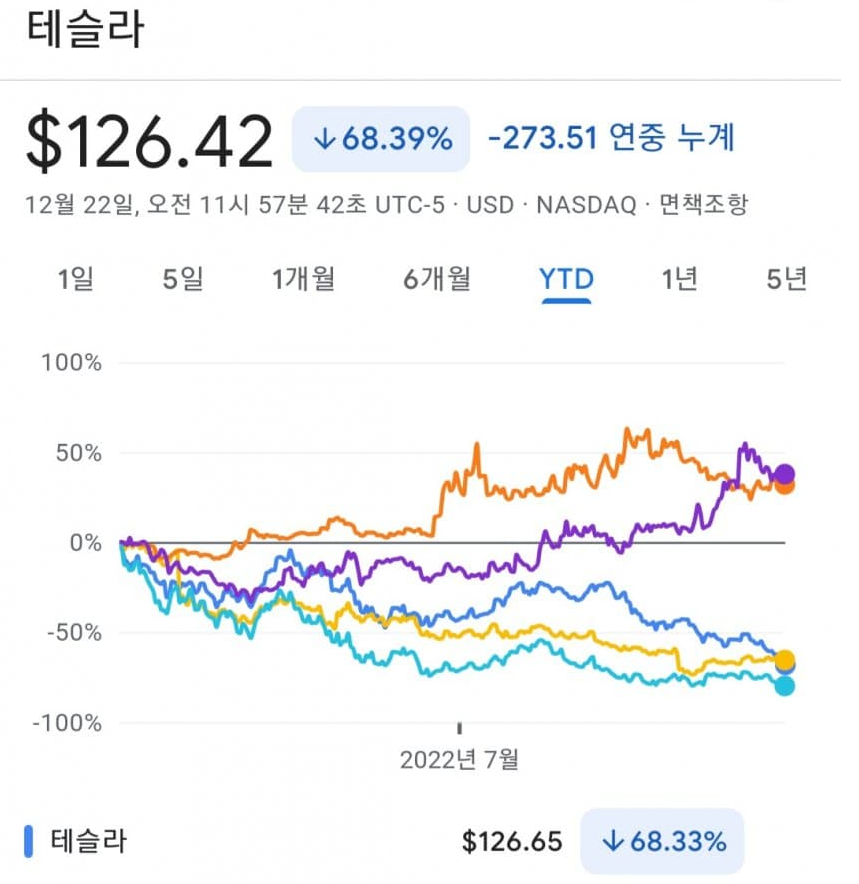 테슬라 주가는 메타를 이기고 올 한해 빅테크 중 가장 큰낙폭을 기록했다.