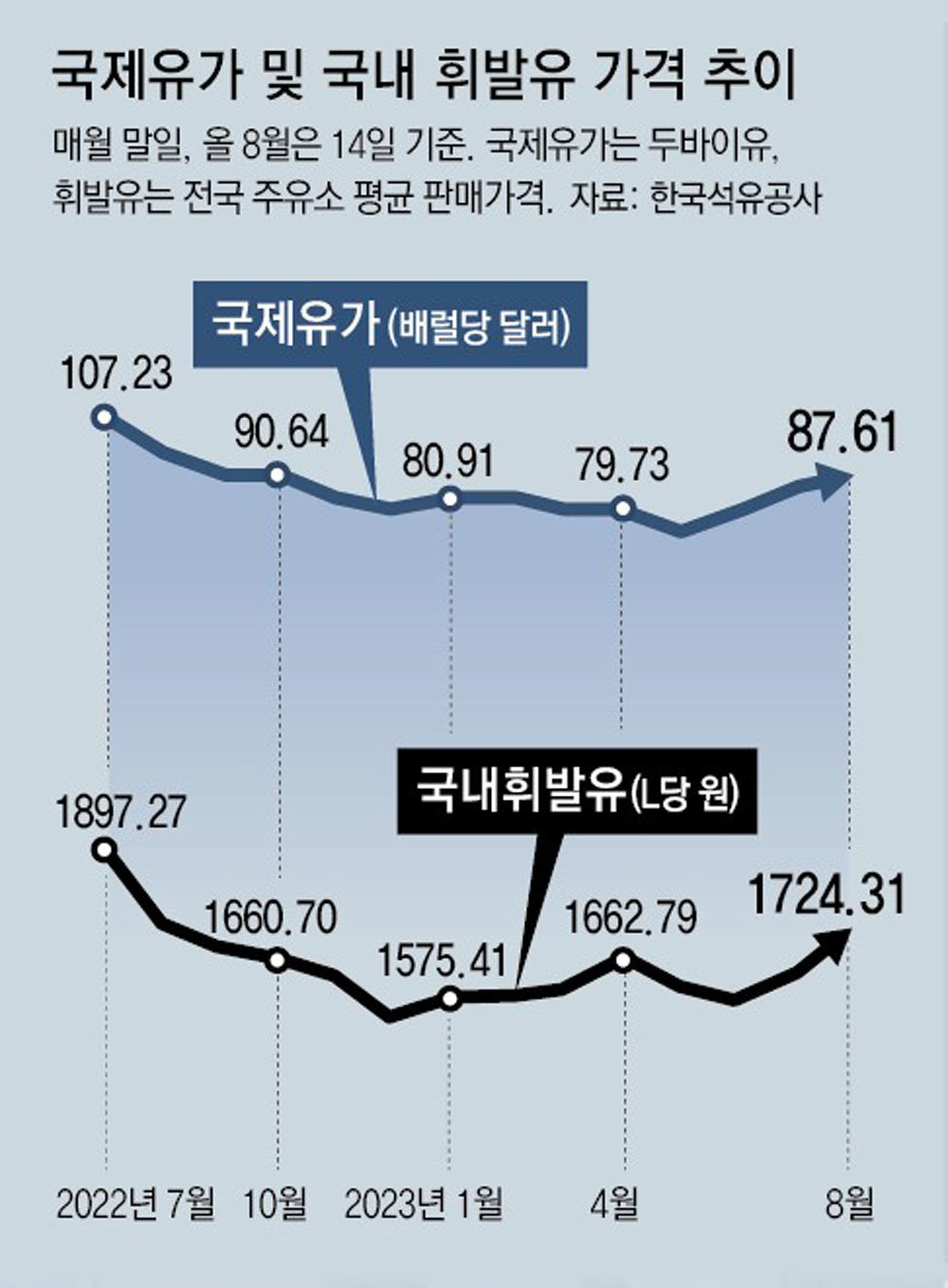 한국 휘발유 vs 국제유가