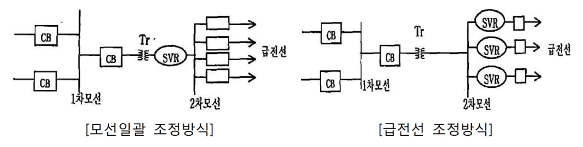 모선일괄-급전선-조정