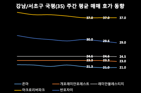 강남/서초구 주간 평균 매매 호가 동향