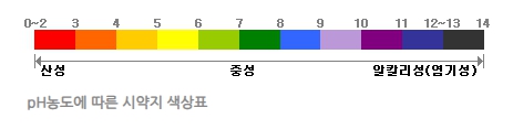 PH농도 표시 현황판