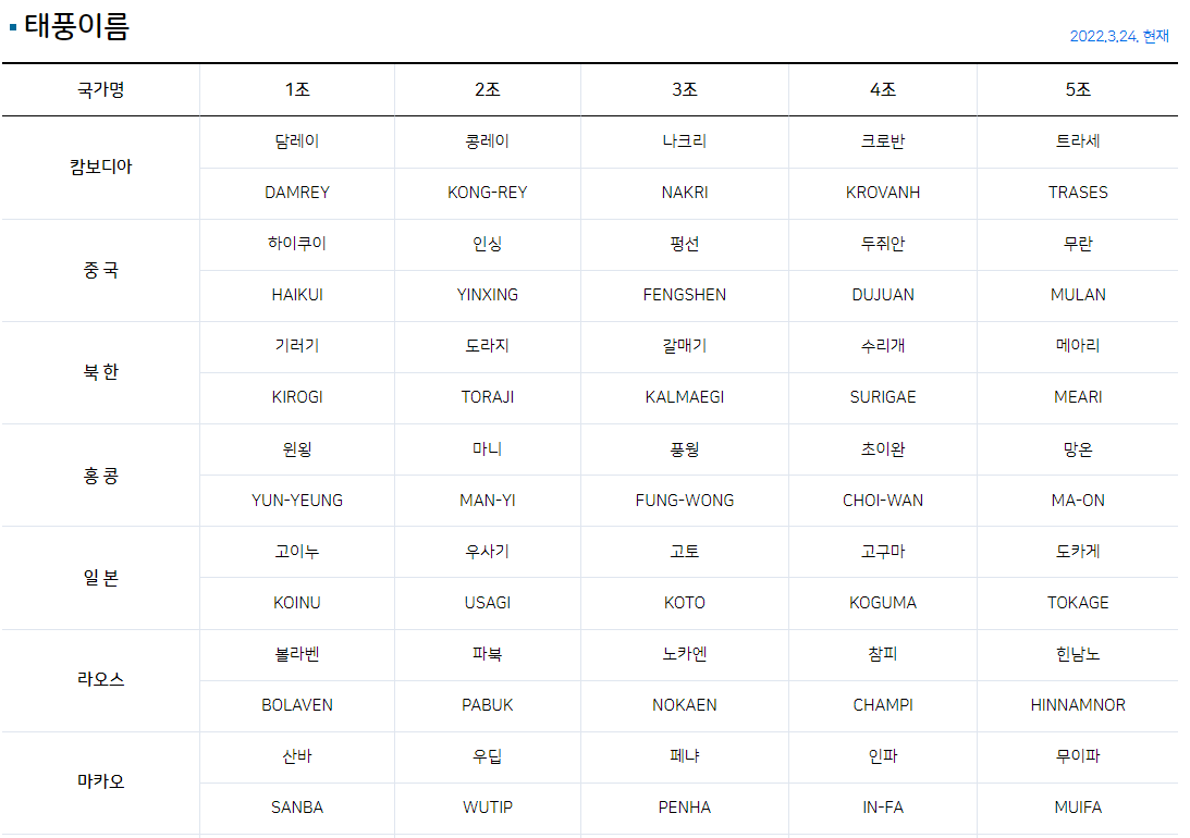 태풍 이름_출처 : 기상청