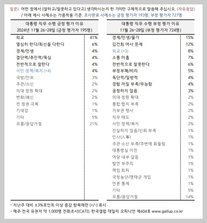 대통령-긍정-부정-평가이유