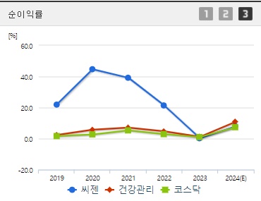 씨젠 순이익률