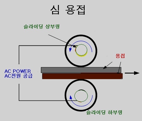 심 용접의 원리 구성도