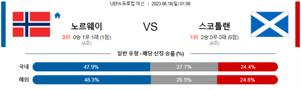  UEFA 노르웨이 대 스코틀랜 분석