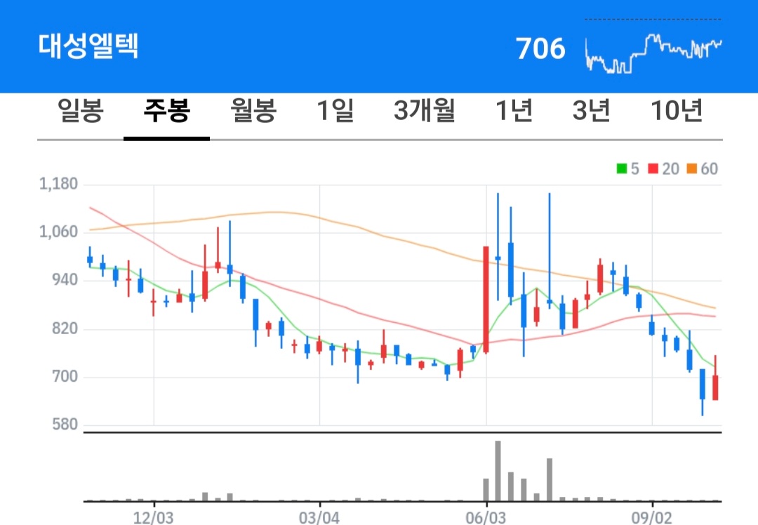 대성엘텍 주식 차트