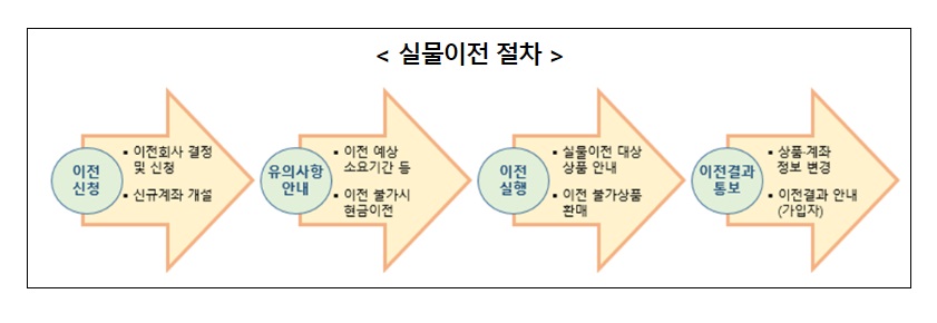 퇴직연금 실물이전 절차