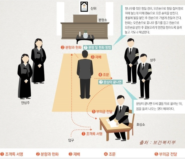 장례식장-예절-이미지