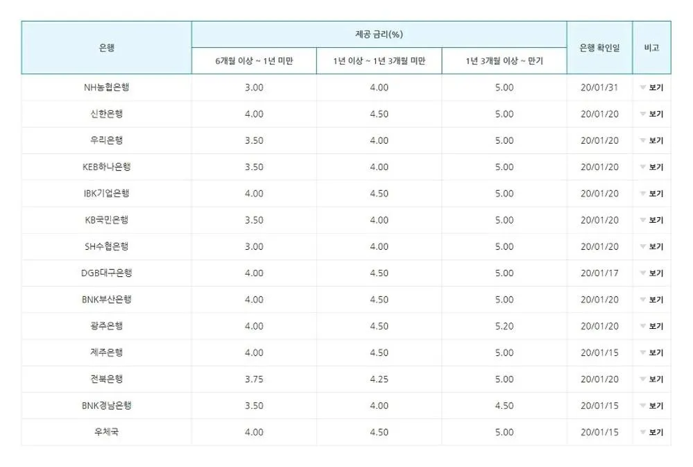 군적금 이율