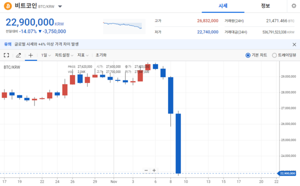 비트코인이 폭락했을 때