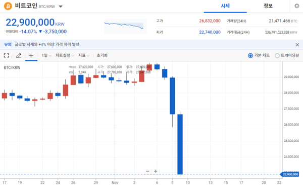 비트코인 폭락 당시