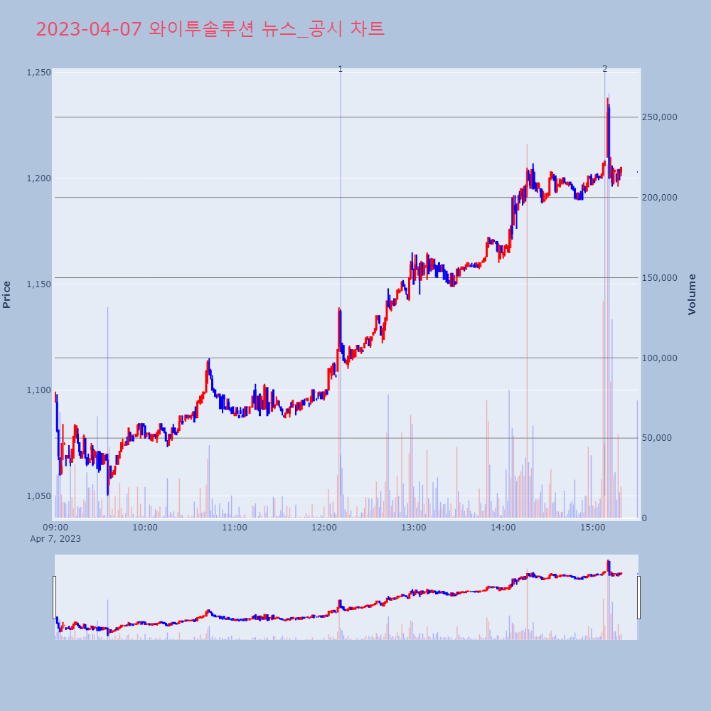 와이투솔루션_뉴스공시차트