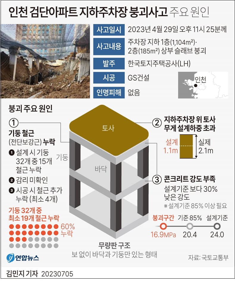 국토부&#44; 인천 검단신도시 아파트 건설현장 지하주차장 붕괴 사고 원인 발표...17개동 전면 재시공키로