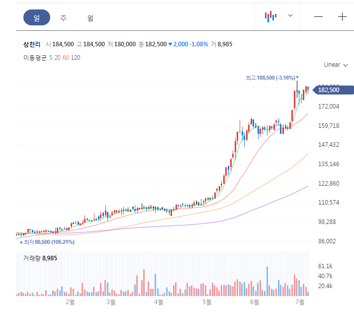 삼천리 일봉 차트