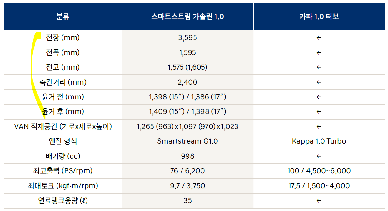 캐스퍼 크기 제원표