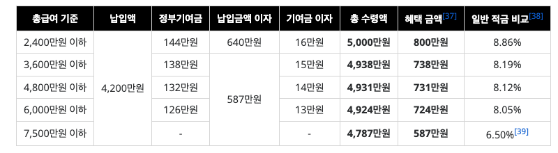 청년도약계좌 예상 수령 금액 및 이율 예상