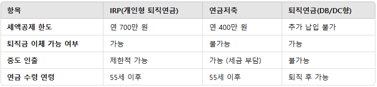 IRP와 기타 연금 상품 비교