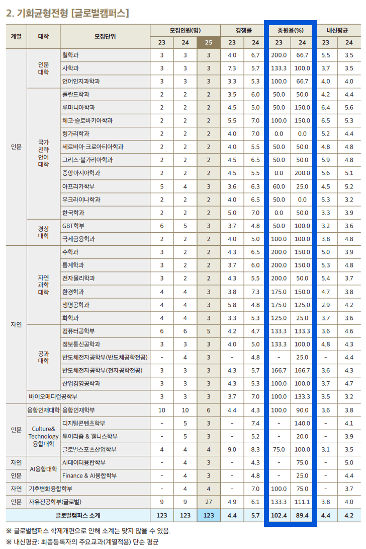 2024 2023 한국외대 수시 충원율