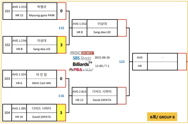 경주 블루원리조트 PBA챔피언십 8강 대진표 2