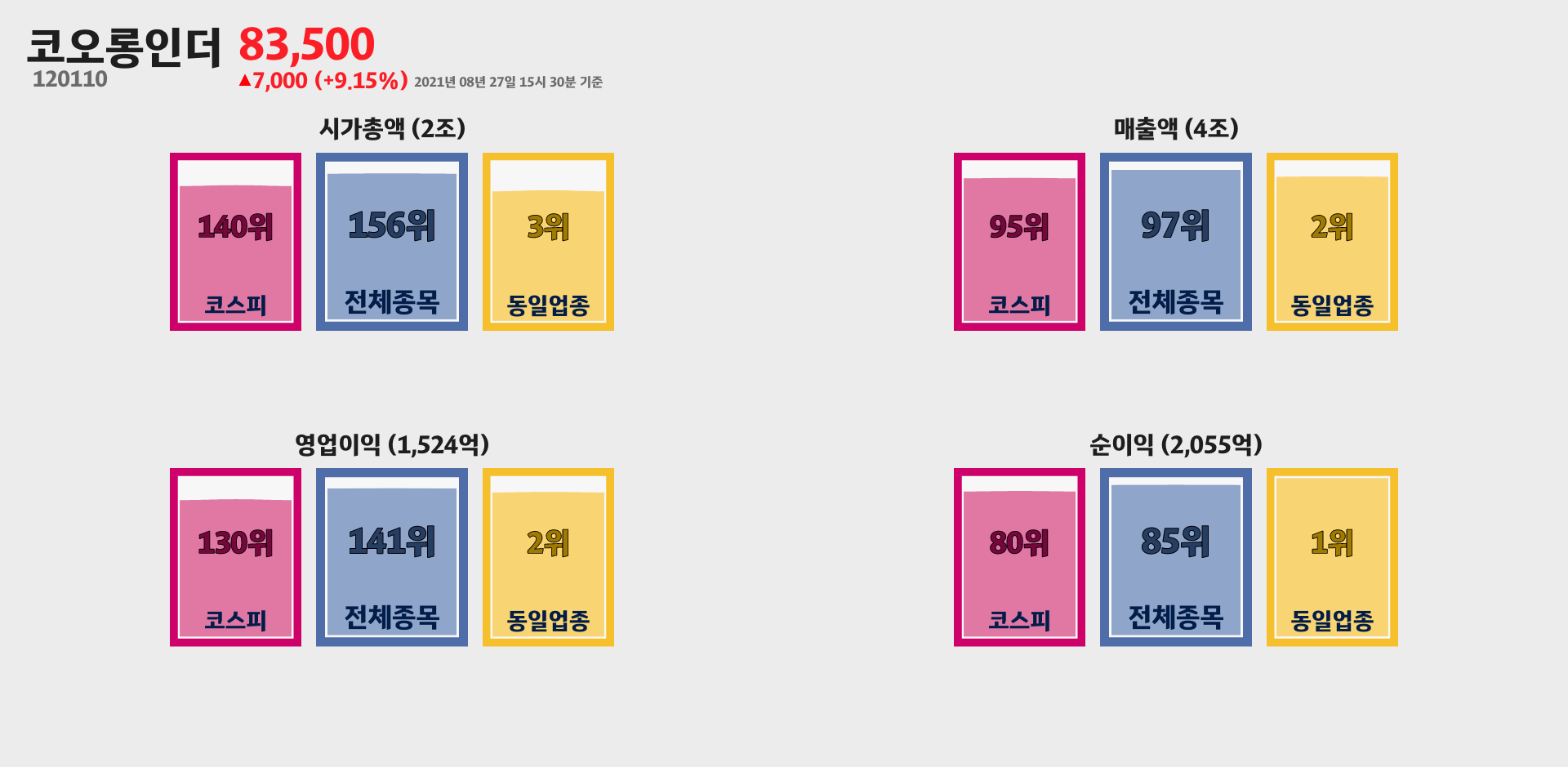 코오롱인더 시가총액, 매출, 영업이익, 순이익 순위