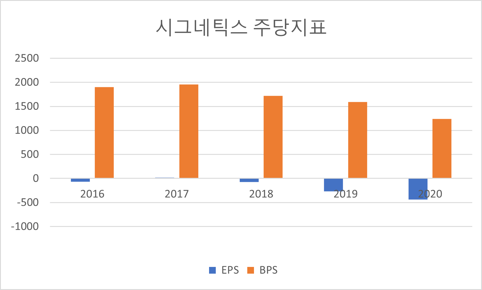 시그네틱스 주당지표