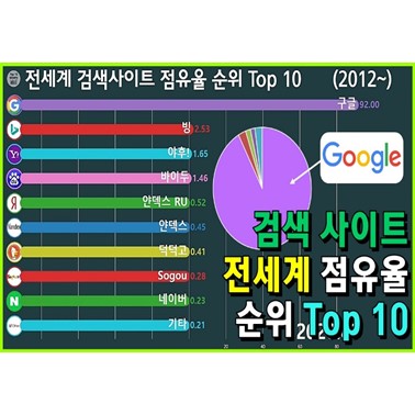  전세계 검색 사이트 중 점유율 1위인 사이트 변화는? (구글이 압도적 1위? 2012년 8월~)
