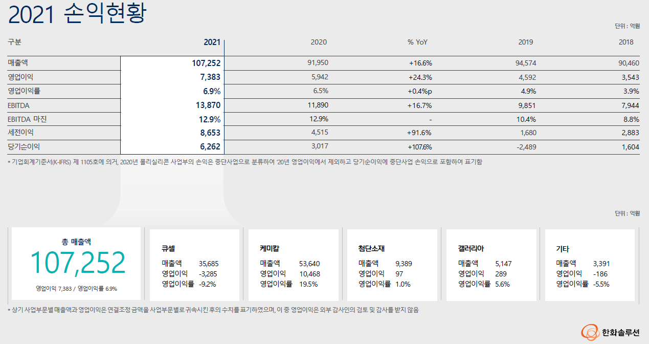 한화솔루션-실적발표-매출액-당기순이익-영업이익