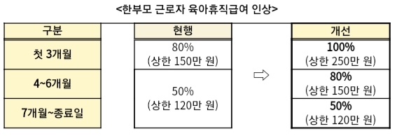  육아휴직 급여 인상, 육아휴직 제도 개선