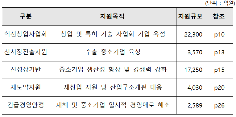 사업별 정책자금 융자계획 표