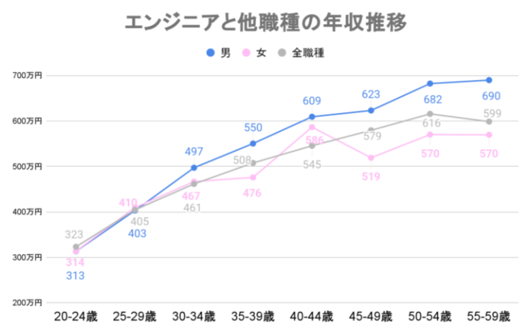 일본 it엔지니어 타직종간의 차이를 도표로 나태내고 있다