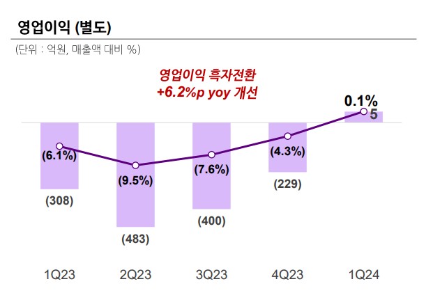 마켓컬리 영업이익