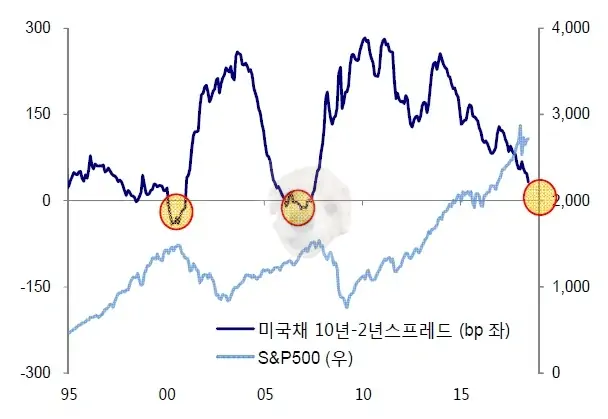 일드커브와 S&P500 차트