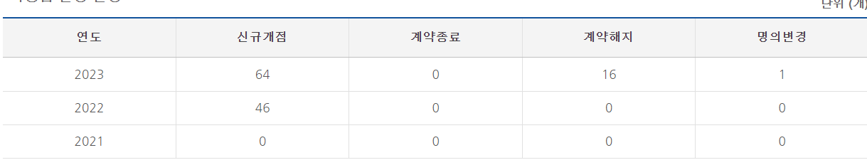 아무도없개 가맹점