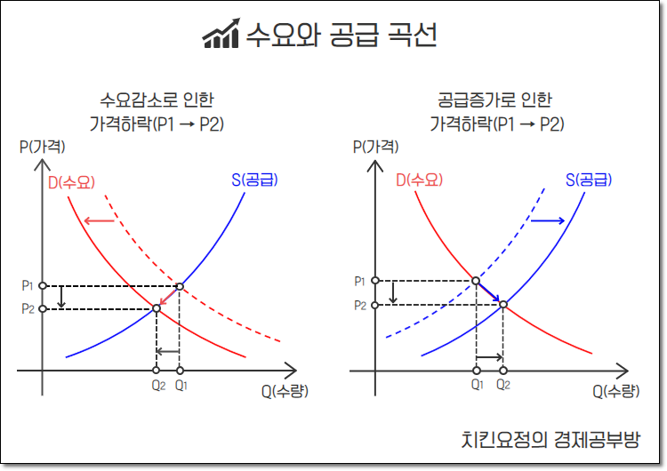 수요공급의 법칙 그래프