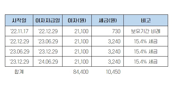 한국전력 채권 이자 및 세금 계산