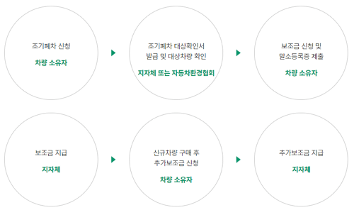 폐차 보상금