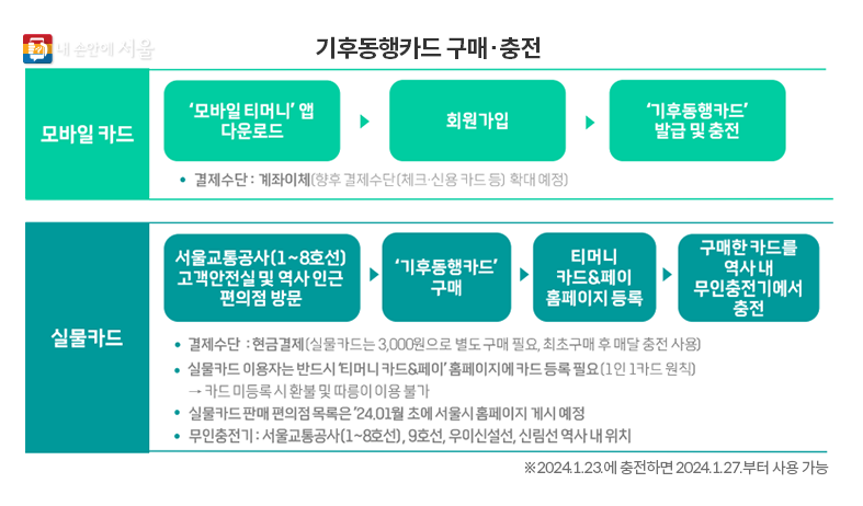선불형 기후동행카드 신청 방법