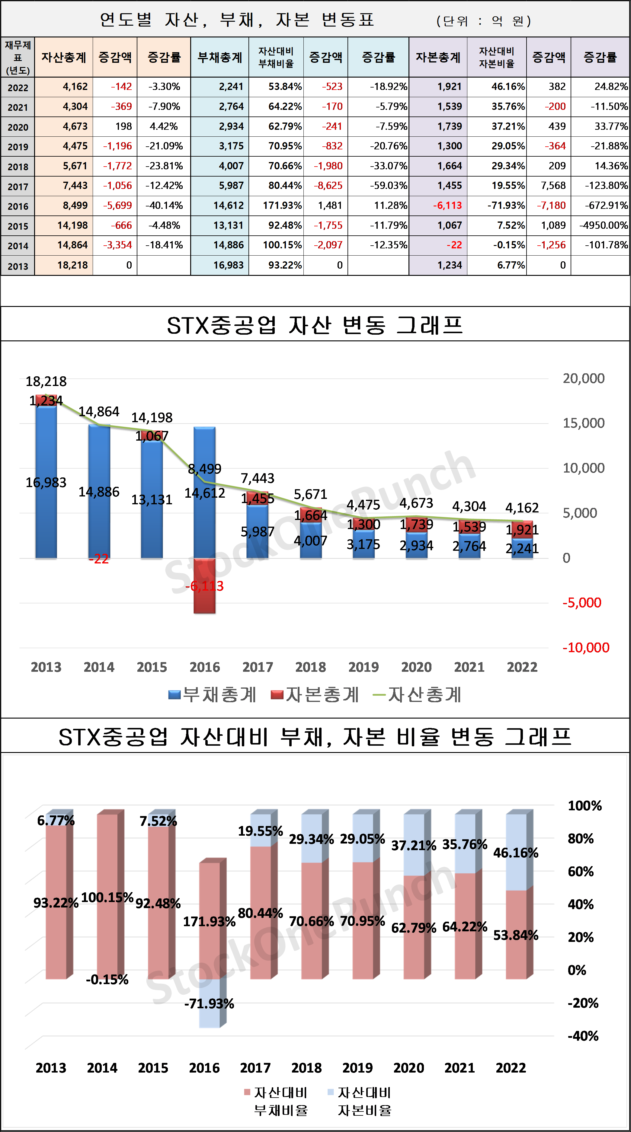 STX중공업 의 연도별 자산, 부채, 자본 변동표 및 그래프